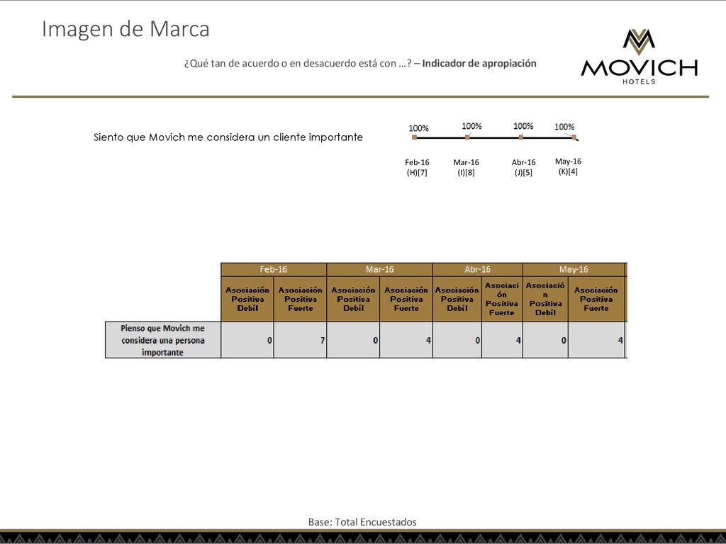 Imagen de Marca ¿Qué tan de acuerdo o en desacuerdo está con … – Indicador de apropiación. Siento que Movich me considera un cliente importante.