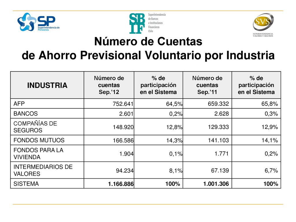 Número de Cuentas de Ahorro Previsional Voluntario por Industria