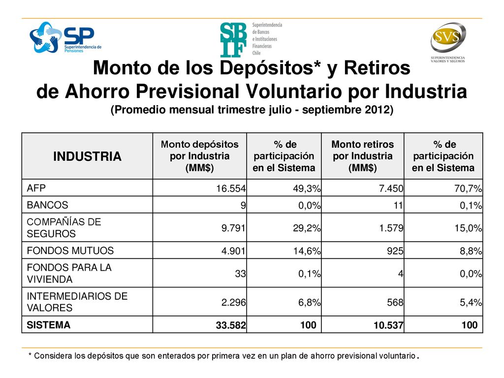 Monto depósitos por Industria (MM$) participación en el Sistema
