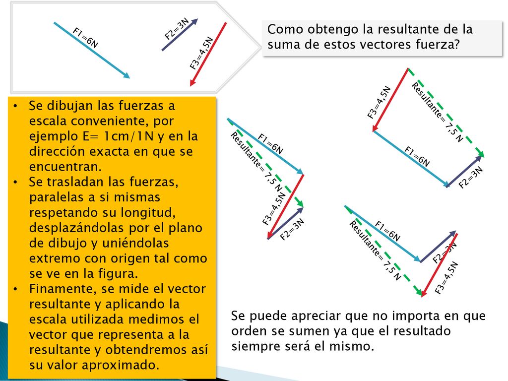 Como obtengo la resultante de la suma de estos vectores fuerza