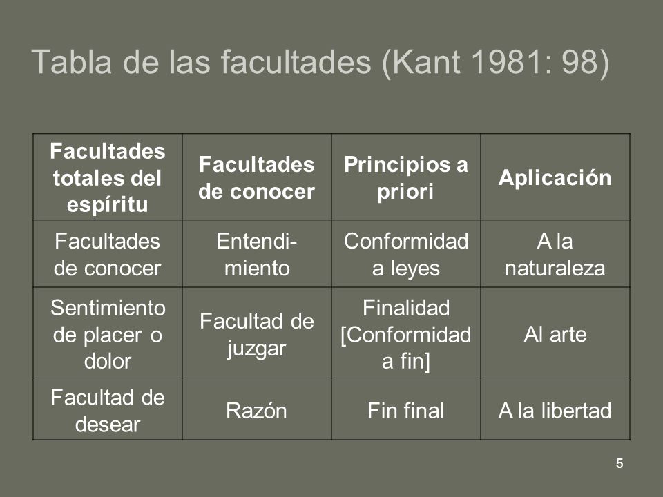 Tabla de las facultades (Kant 1981: 98)