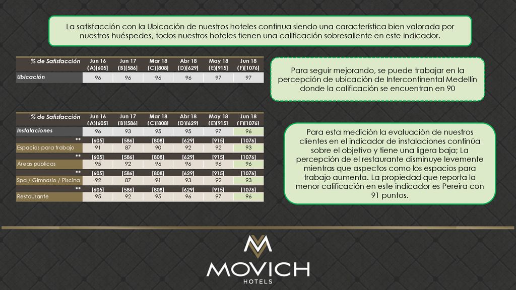 La satisfacción con la Ubicación de nuestros hoteles continua siendo una característica bien valorada por nuestros huéspedes, todos nuestros hoteles tienen una calificación sobresaliente en este indicador.