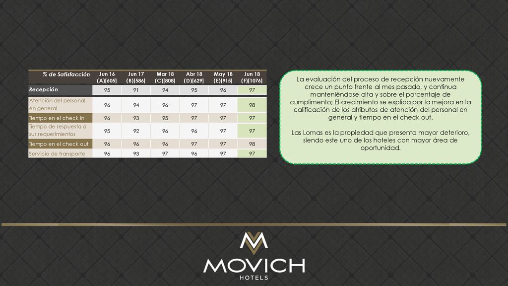 La evaluación del proceso de recepción nuevamente crece un punto frente al mes pasado, y continua manteniéndose alta y sobre el porcentaje de cumplimento; El crecimiento se explica por la mejora en la calificación de los atributos de atención del personal en general y tiempo en el check out.