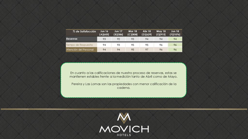 En cuanto a las calificaciones de nuestro proceso de reservas, estas se mantienen estables frente a la medición tanto de Abril como de Mayo.