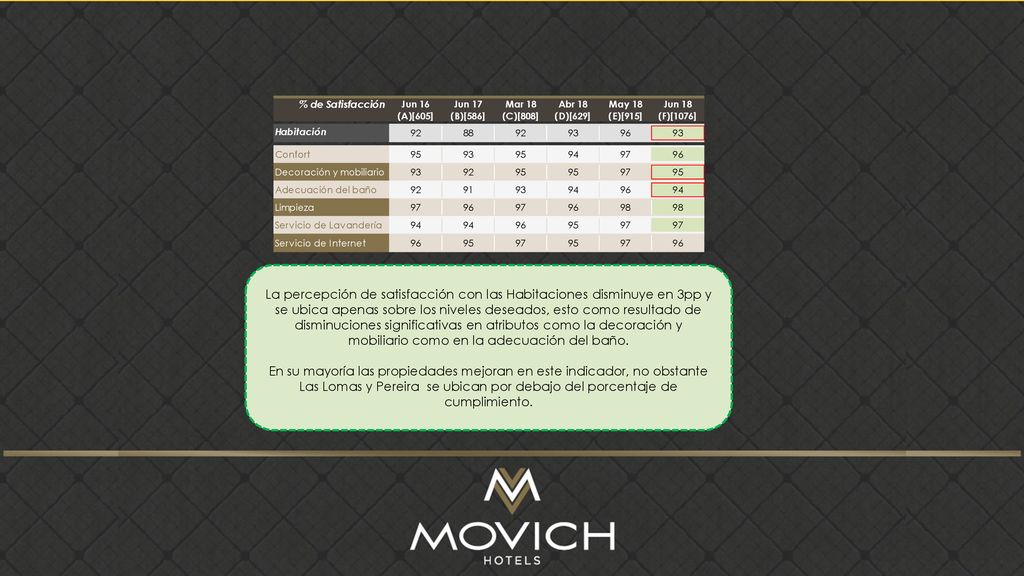 La percepción de satisfacción con las Habitaciones disminuye en 3pp y se ubica apenas sobre los niveles deseados, esto como resultado de disminuciones significativas en atributos como la decoración y mobiliario como en la adecuación del baño.