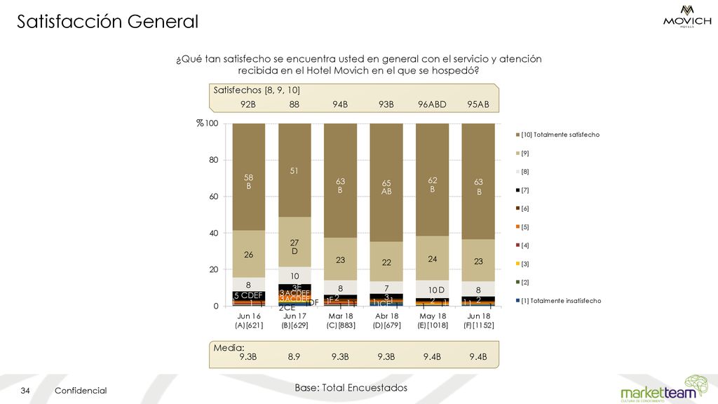 Satisfacción General ¿Qué tan satisfecho se encuentra usted en general con el servicio y atención recibida en el Hotel Movich en el que se hospedó