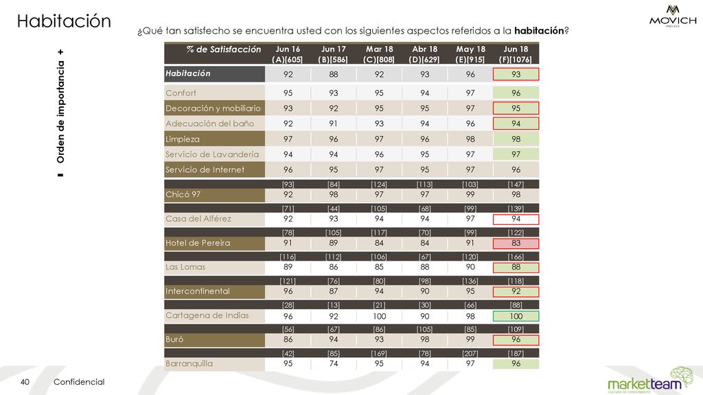 Habitación ¿Qué tan satisfecho se encuentra usted con los siguientes aspectos referidos a la habitación