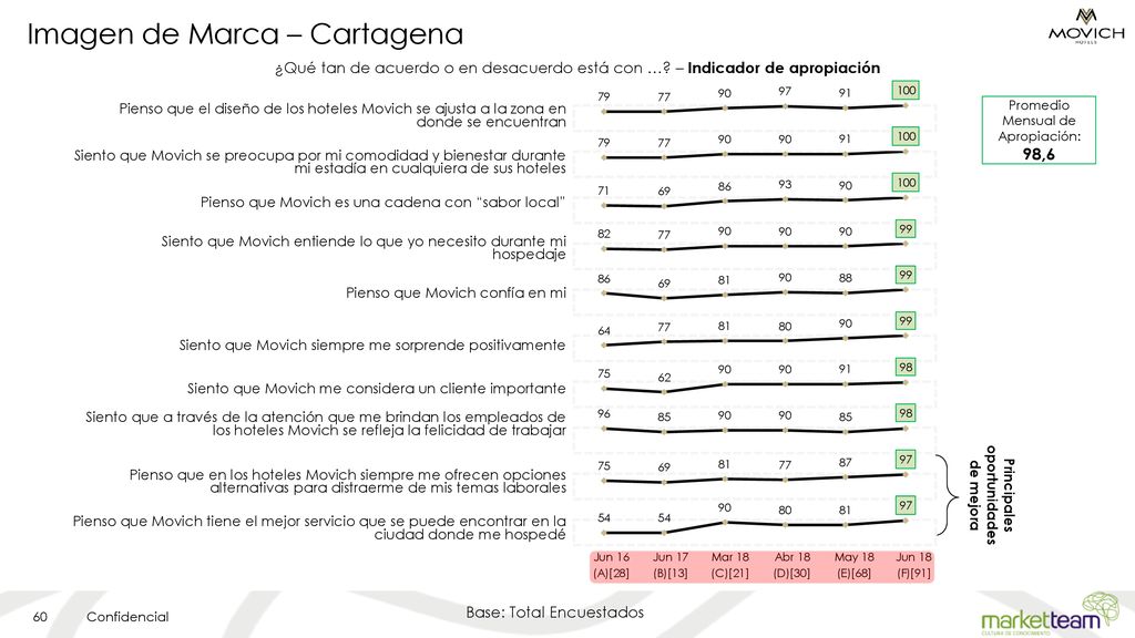 Imagen de Marca – Cartagena