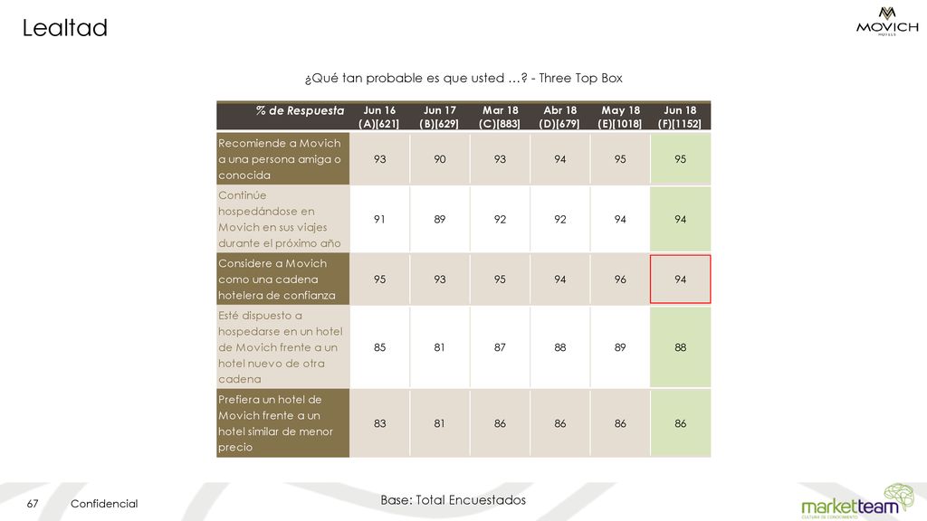 ¿Qué tan probable es que usted … - Three Top Box