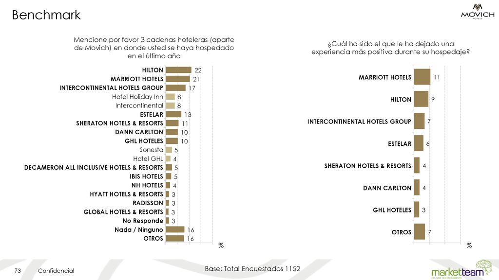 Benchmark Mencione por favor 3 cadenas hoteleras (aparte de Movich) en donde usted se haya hospedado en el último año.