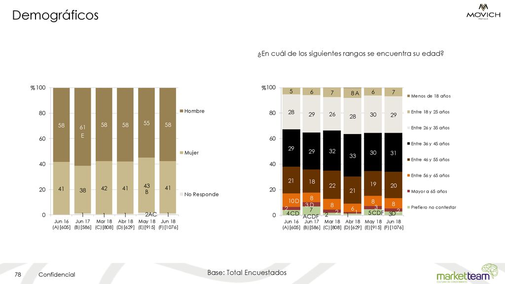¿En cuál de los siguientes rangos se encuentra su edad