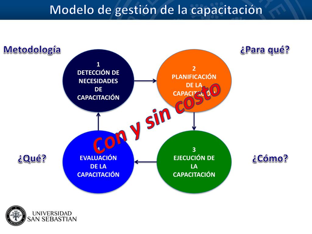 Con y sin costo Modelo de gestión de la capacitación Metodología