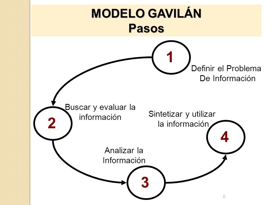 MODELO GAVILÁN Pasos Definir el Problema De Información