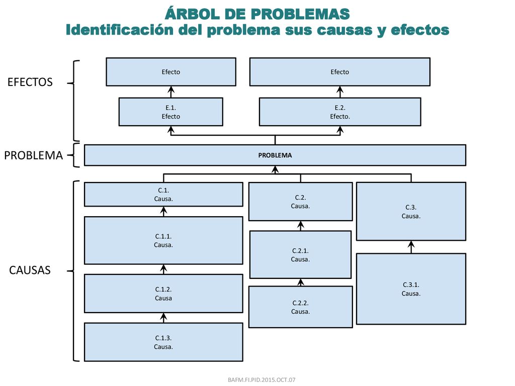 ÁRBOL DE PROBLEMAS Identificación del problema sus causas y efectos