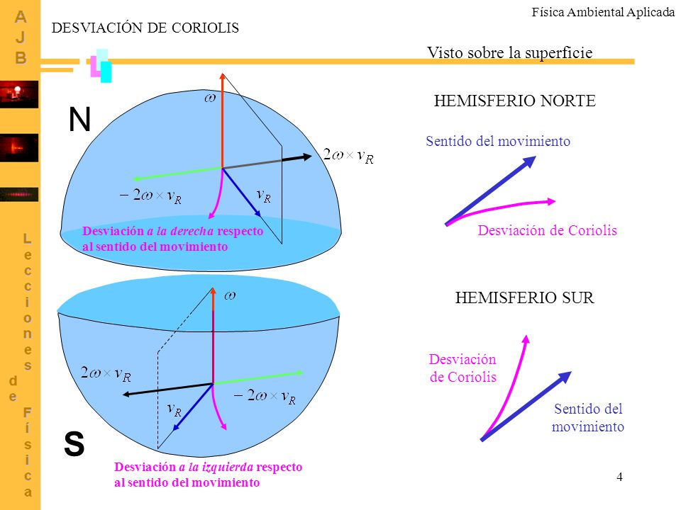 N S Visto sobre la superficie HEMISFERIO NORTE HEMISFERIO SUR