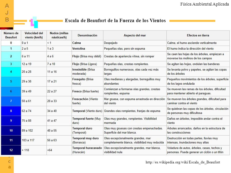 Escala de Beaufort de la Fuerza de los Vientos