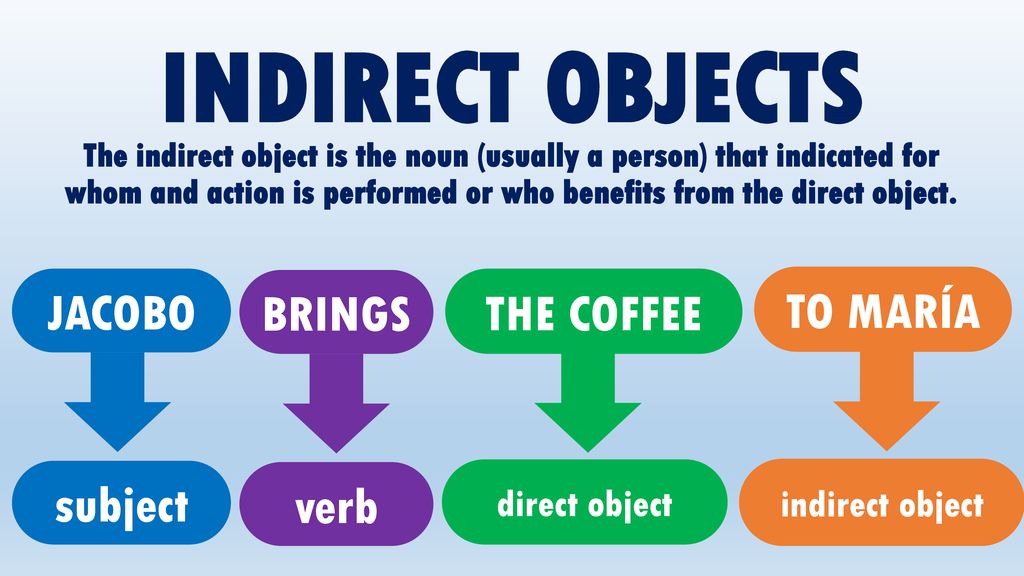 INDIRECT OBJECTS JACOBO BRINGS THE COFFEE TO MARÍA subject verb