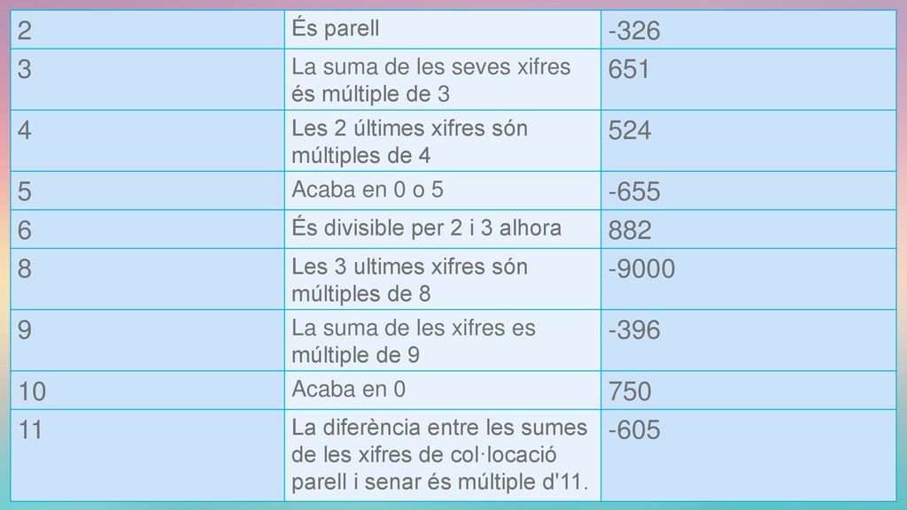 2 És parell La suma de les seves xifres és múltiple de Les 2 últimes xifres són múltiples de 4.