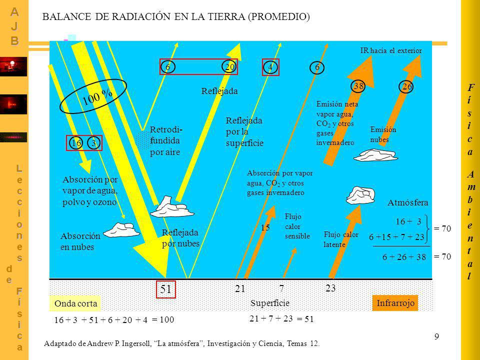100 % 51 Ambiental Física BALANCE DE RADIACIÓN EN LA TIERRA (PROMEDIO)