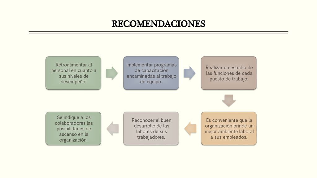 RECOMENDACIONES Retroalimentar al personal en cuanto a sus niveles de desempeño.