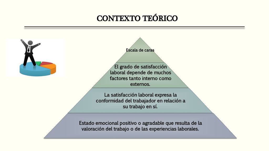 CONTEXTO TEÓRICO Escala de caras. El grado de satisfacción laboral depende de muchos factores tanto interno como externos.