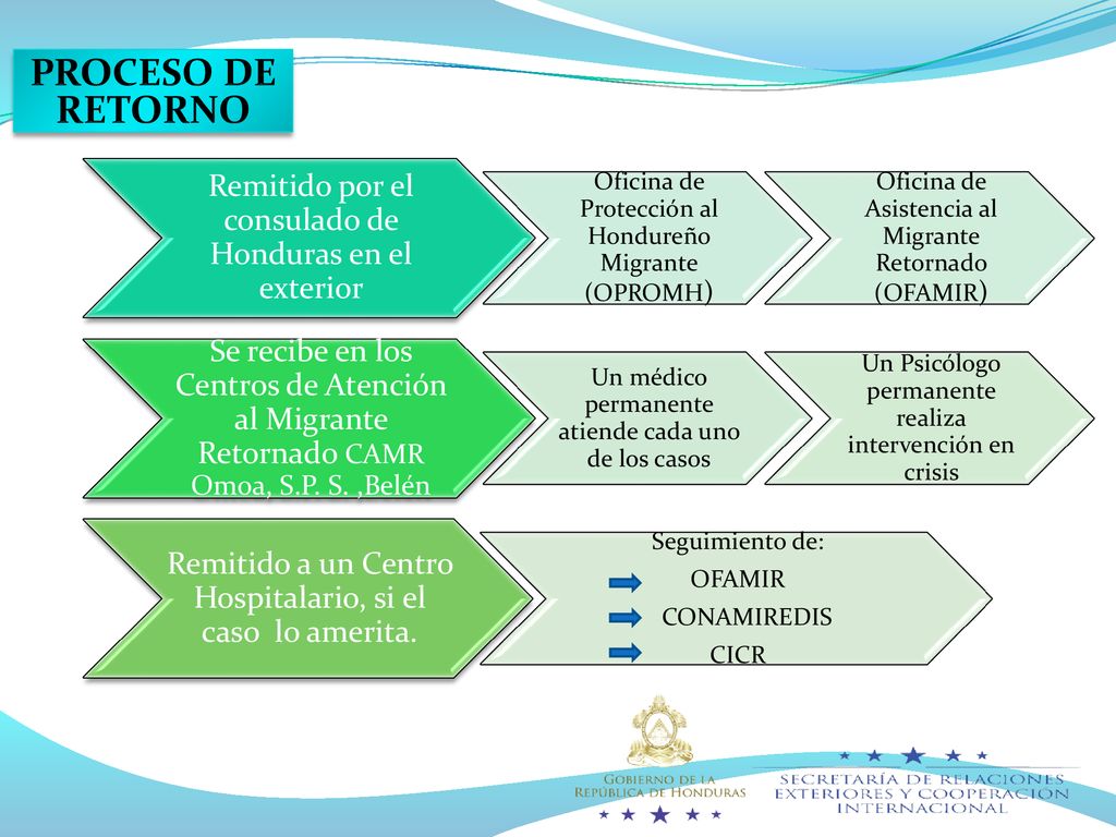 PROCESO DE RETORNO Remitido por el consulado de Honduras en el exterior. Oficina de Protección al Hondureño Migrante (OPROMH)