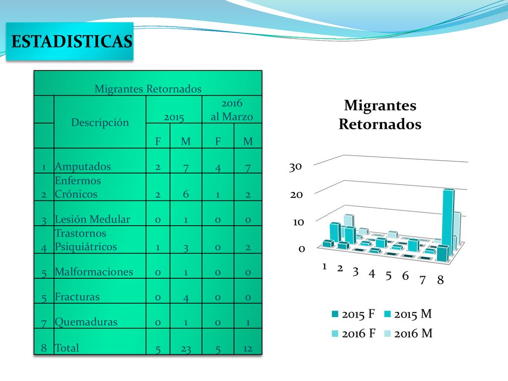 ESTADISTICAS Migrantes Retornados Descripción al Marzo F M 1
