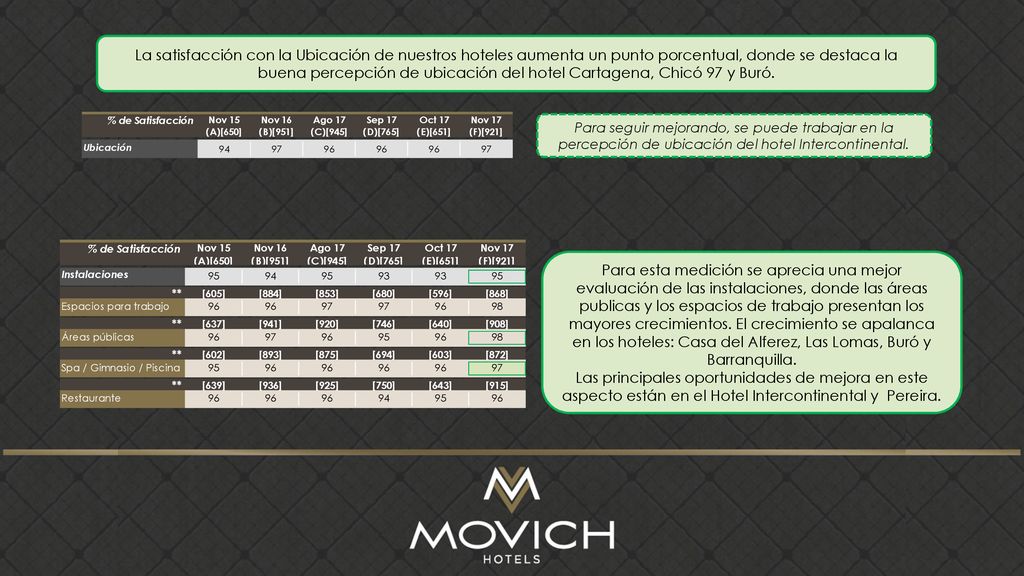 La satisfacción con la Ubicación de nuestros hoteles aumenta un punto porcentual, donde se destaca la buena percepción de ubicación del hotel Cartagena, Chicó 97 y Buró.