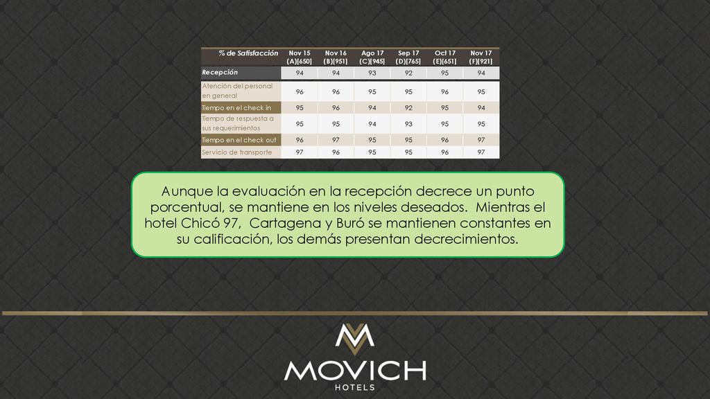 Aunque la evaluación en la recepción decrece un punto porcentual, se mantiene en los niveles deseados.