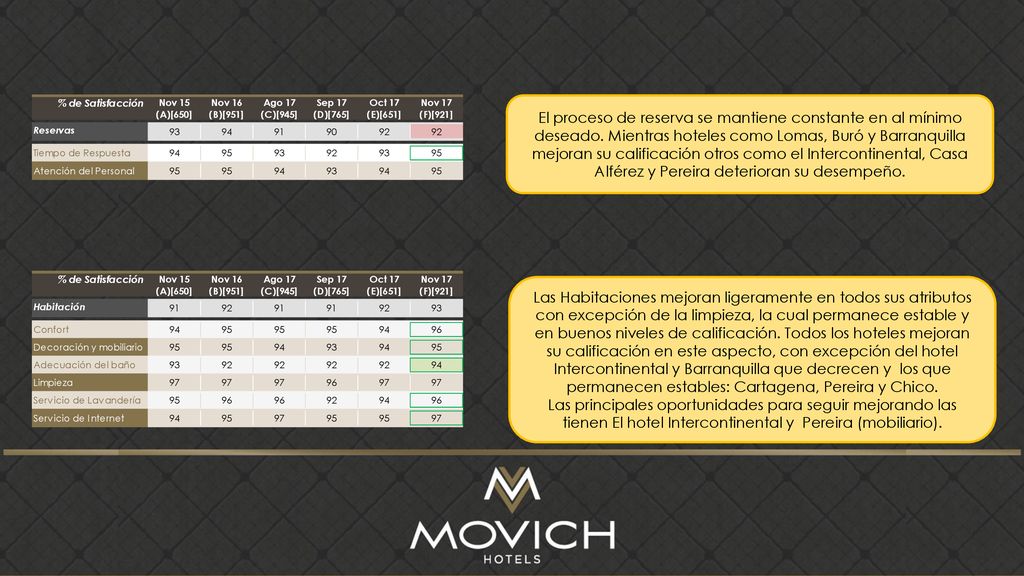 El proceso de reserva se mantiene constante en al mínimo deseado