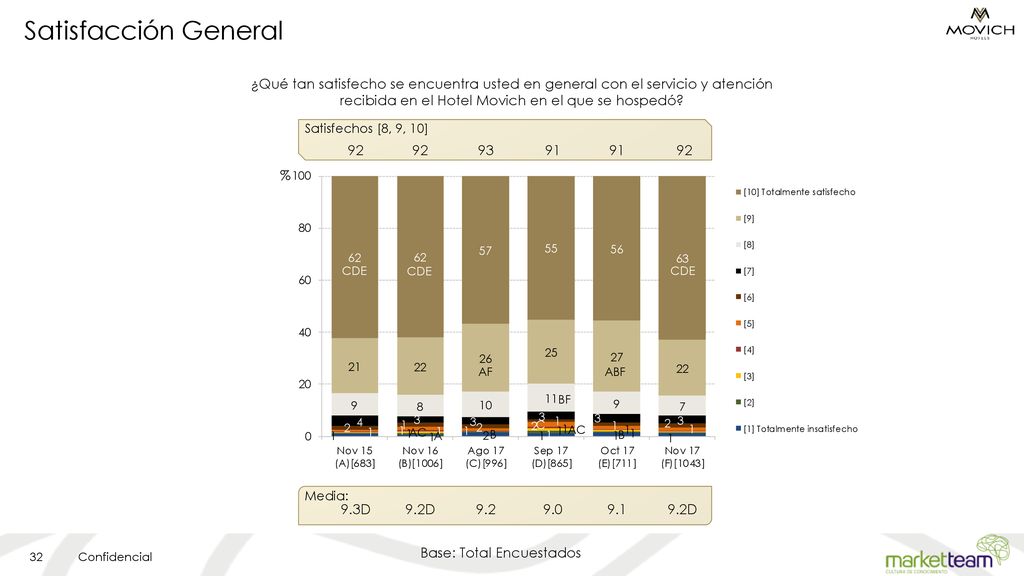 Satisfacción General ¿Qué tan satisfecho se encuentra usted en general con el servicio y atención recibida en el Hotel Movich en el que se hospedó
