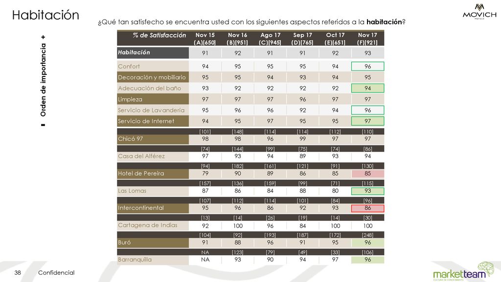 Habitación ¿Qué tan satisfecho se encuentra usted con los siguientes aspectos referidos a la habitación