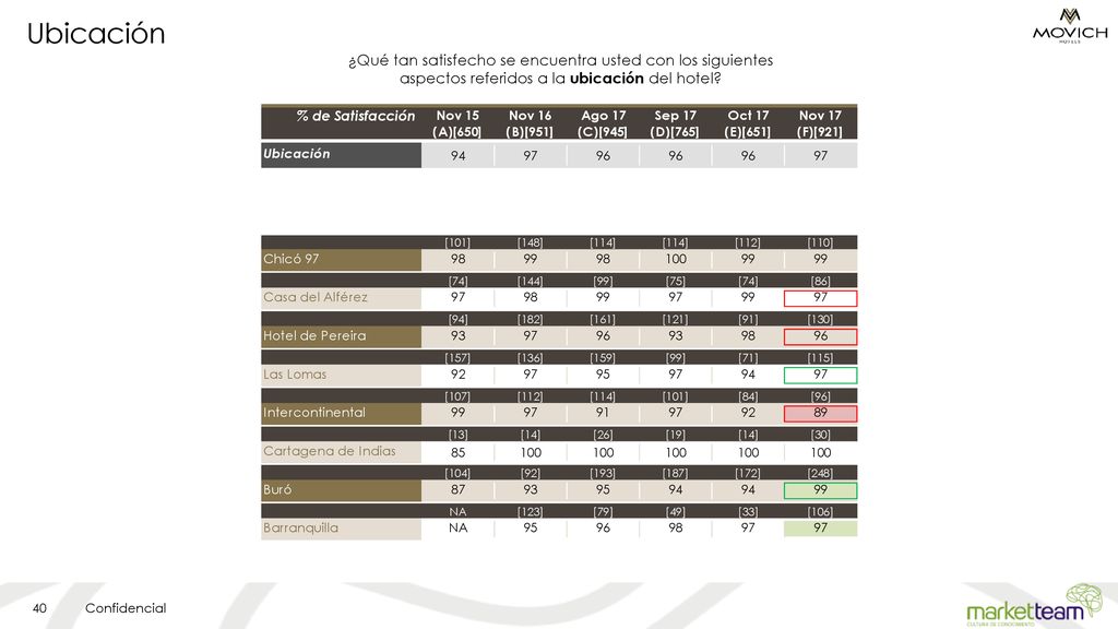 Ubicación ¿Qué tan satisfecho se encuentra usted con los siguientes aspectos referidos a la ubicación del hotel