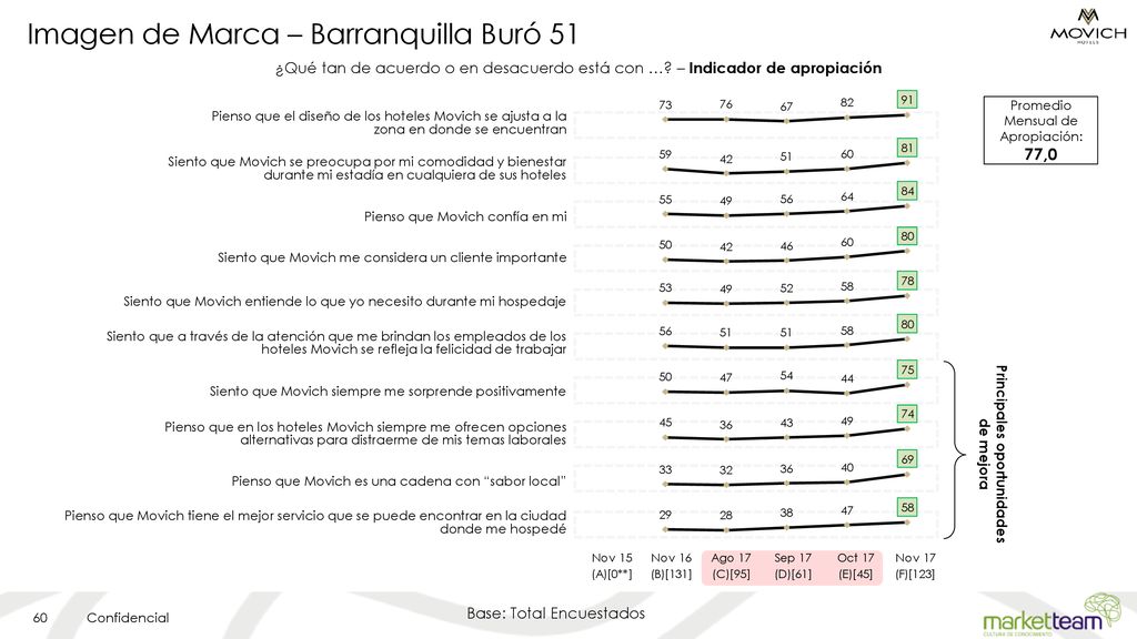 Imagen de Marca – Barranquilla Buró 51