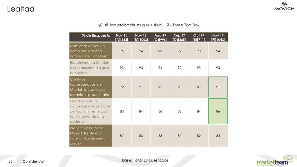 ¿Qué tan probable es que usted … - Three Top Box