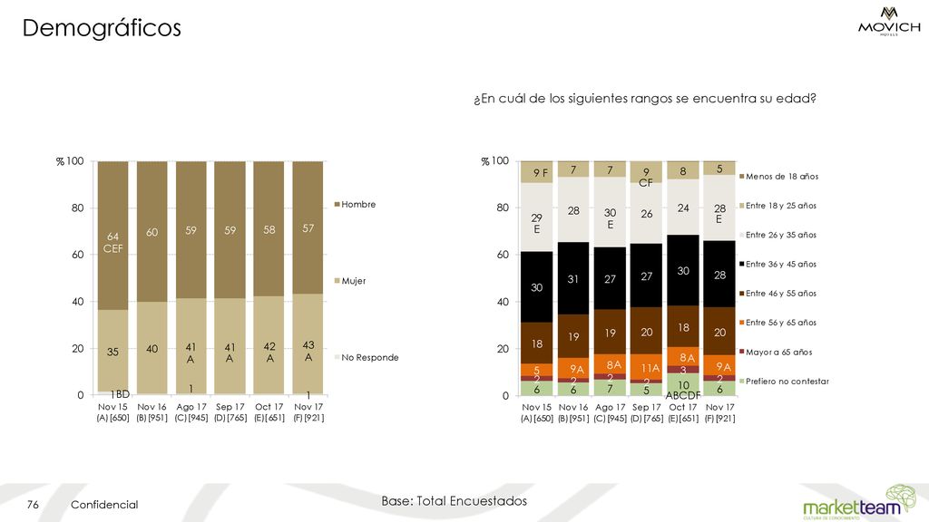 ¿En cuál de los siguientes rangos se encuentra su edad
