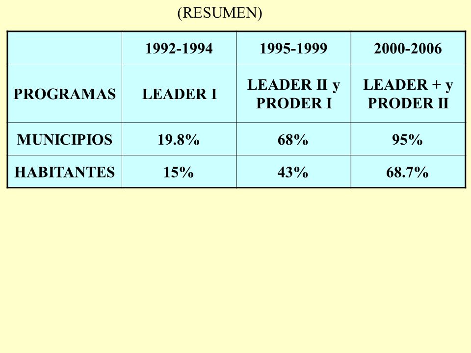 (RESUMEN) PROGRAMAS. LEADER I. LEADER II y PRODER I. LEADER + y PRODER II.