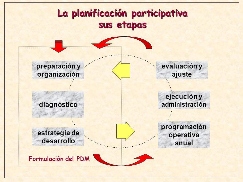 La planificación participativa sus etapas