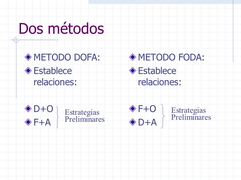 Dos métodos METODO DOFA: Establece relaciones: D+O F+A METODO FODA: