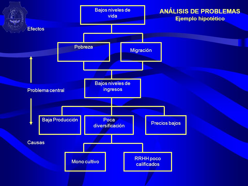 ANÁLISIS DE PROBLEMAS Ejemplo hipotético Bajos niveles de vida Pobreza