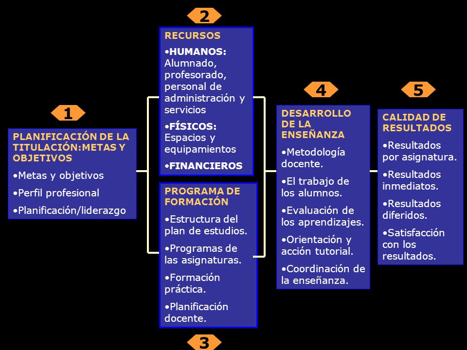 Resultados por asignatura. Metodología docente.