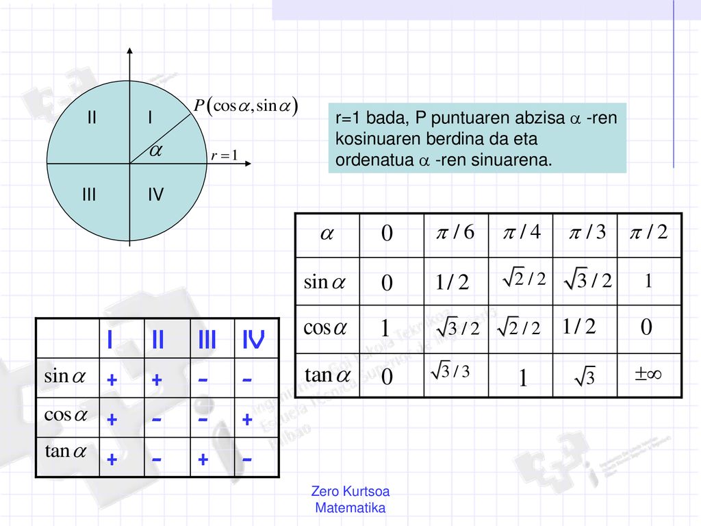 I II. III. IV. r=1 bada, P puntuaren abzisa  -ren kosinuaren berdina da eta ordenatua  -ren sinuarena.