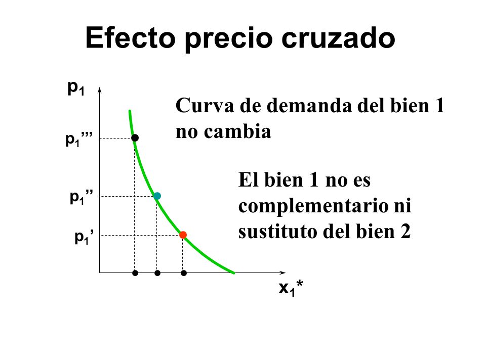 Efecto precio cruzado Curva de demanda del bien 1 no cambia