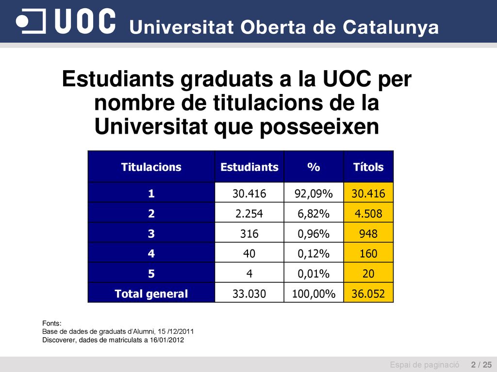Estudiants graduats a la UOC per nombre de titulacions de la Universitat que posseeixen