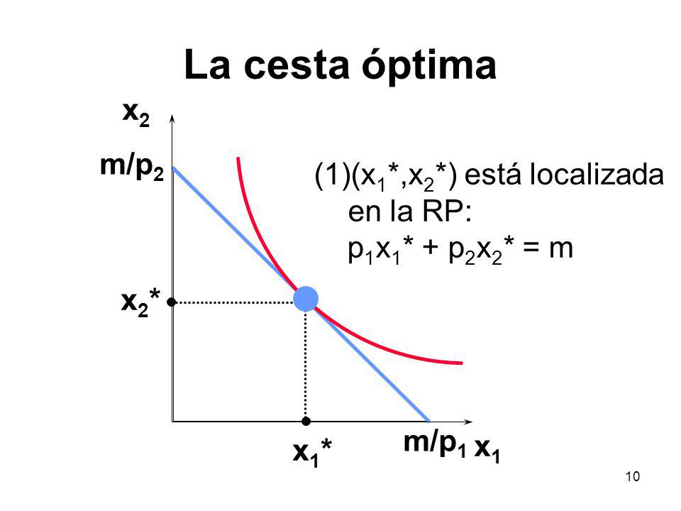 La cesta óptima x2 m/p2 (x1*,x2*) está localizada en la RP: