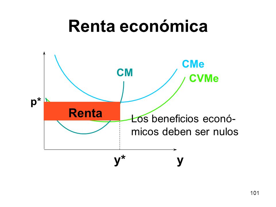 Renta económica Renta y* y CMe CM CVMe p* Los beneficios econó-