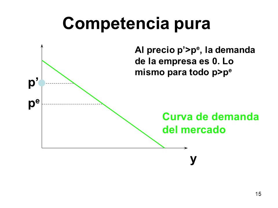 Competencia pura p’ pe y Curva de demanda del mercado