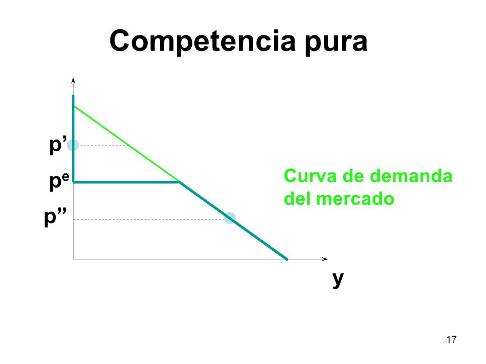 Competencia pura p’ Curva de demanda del mercado pe p y