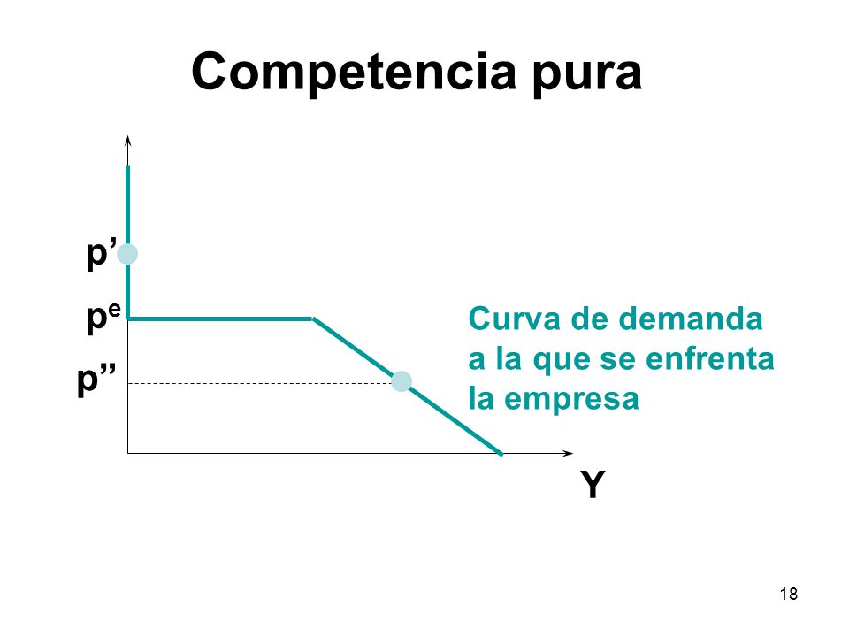 Competencia pura p’ pe p Y Curva de demanda a la que se enfrenta