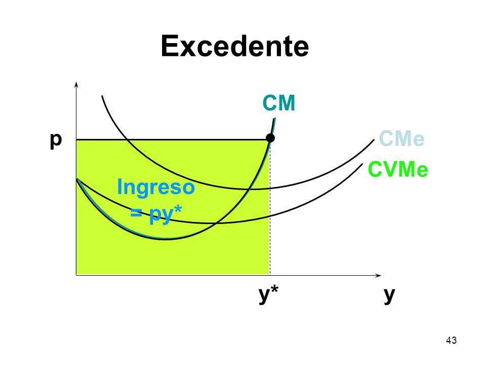 Excedente CM p CMe CVMe Ingreso = py* y* y